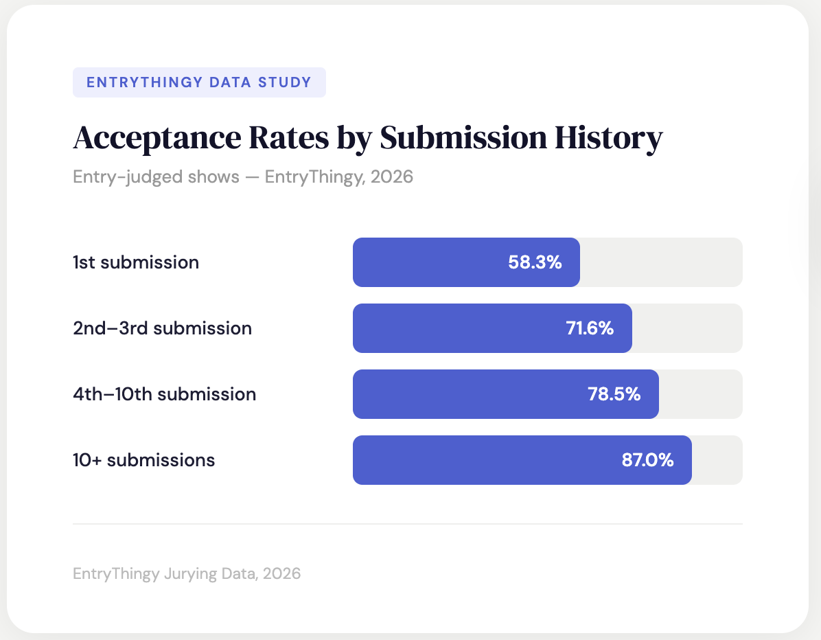 Acceptance rates by submission history