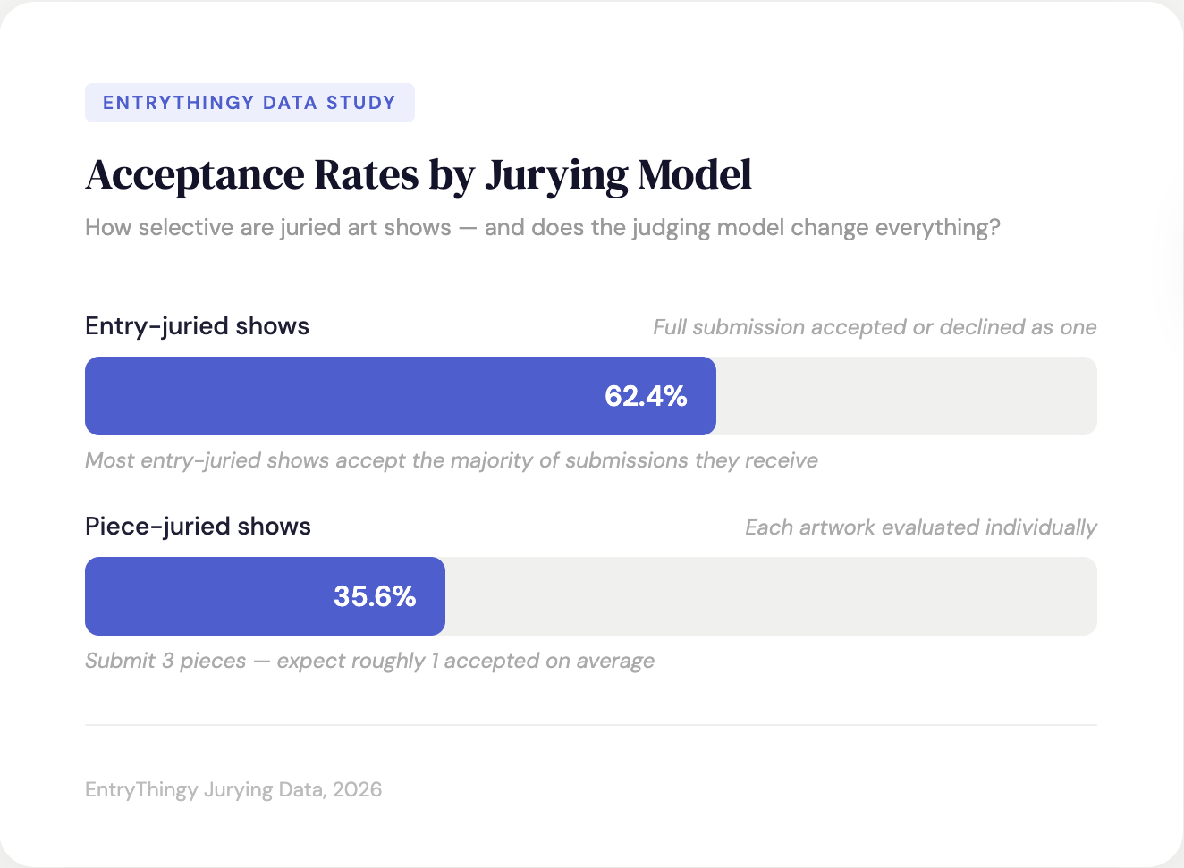 Art call acceptance rates by jurying model